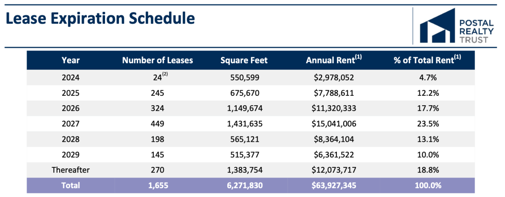 Postal Realty Lease Expiration Schedule