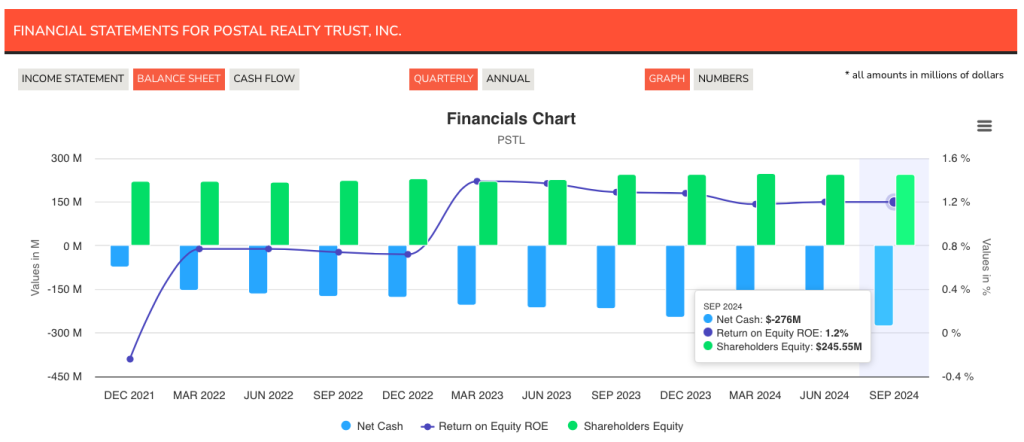 Postal Realty Net Debt