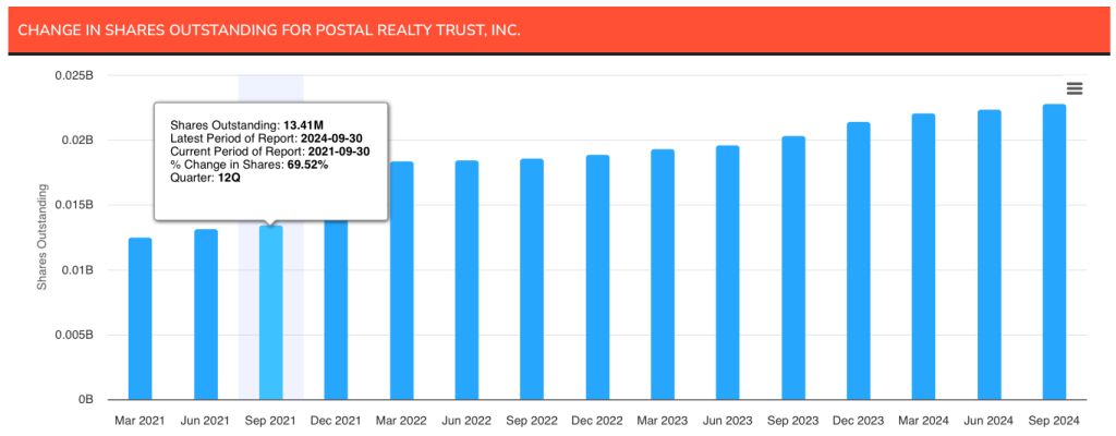 Postal Realty Shares Outstanding