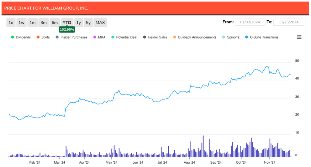 Year-to-date Stock Price Chart for Willdan Group