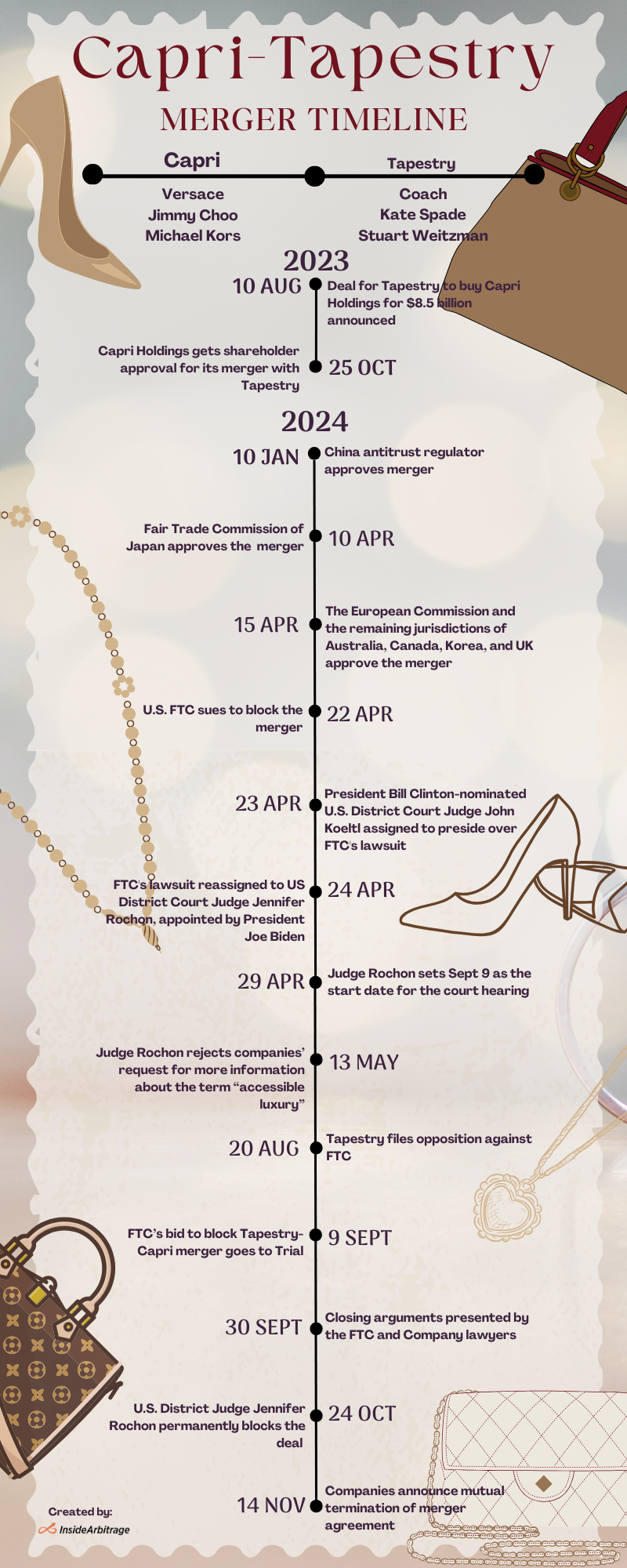 Capri-Tapestry Merger Timeline