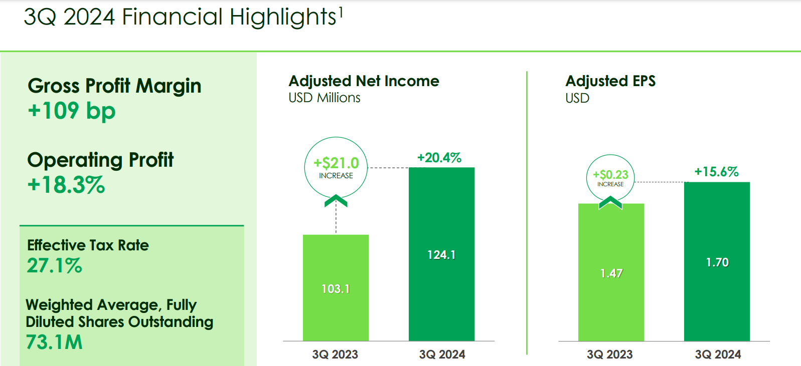 LNTH Q3 results
