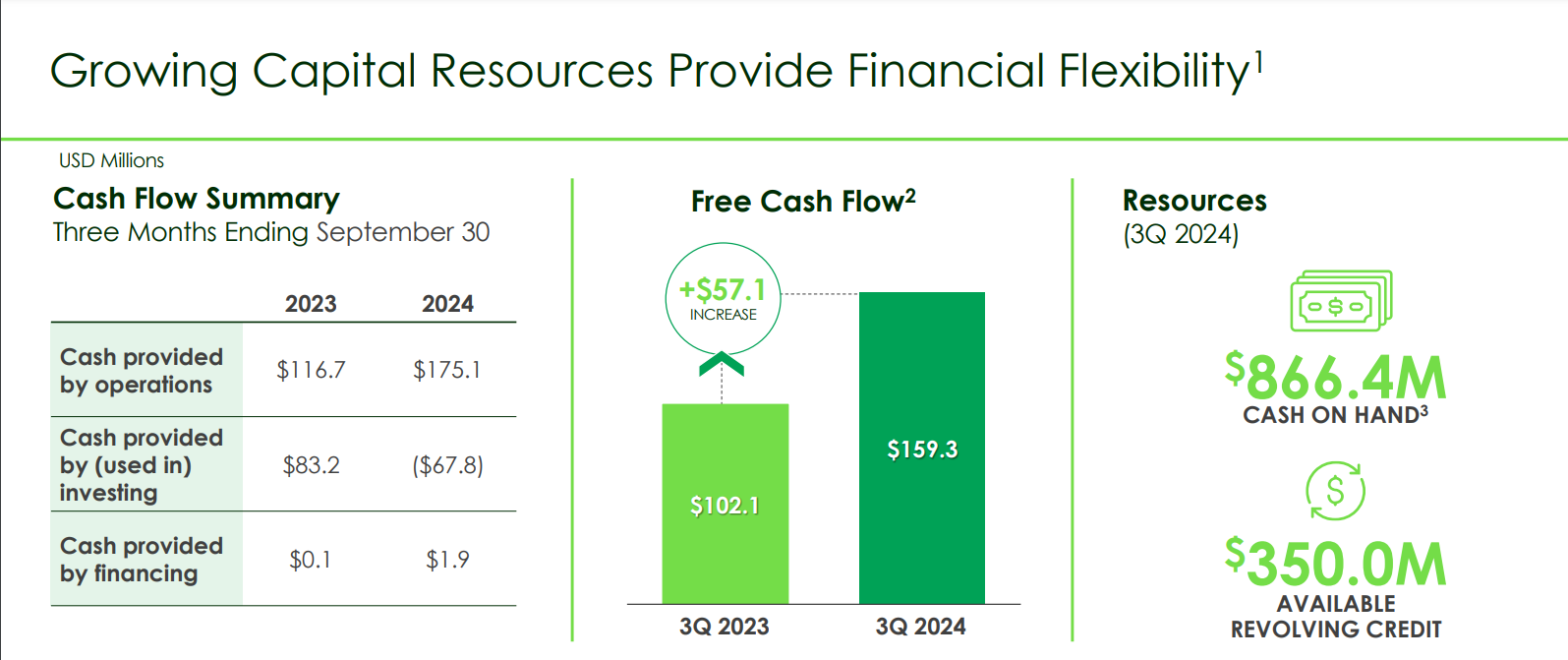 LNTH cash flow summary
