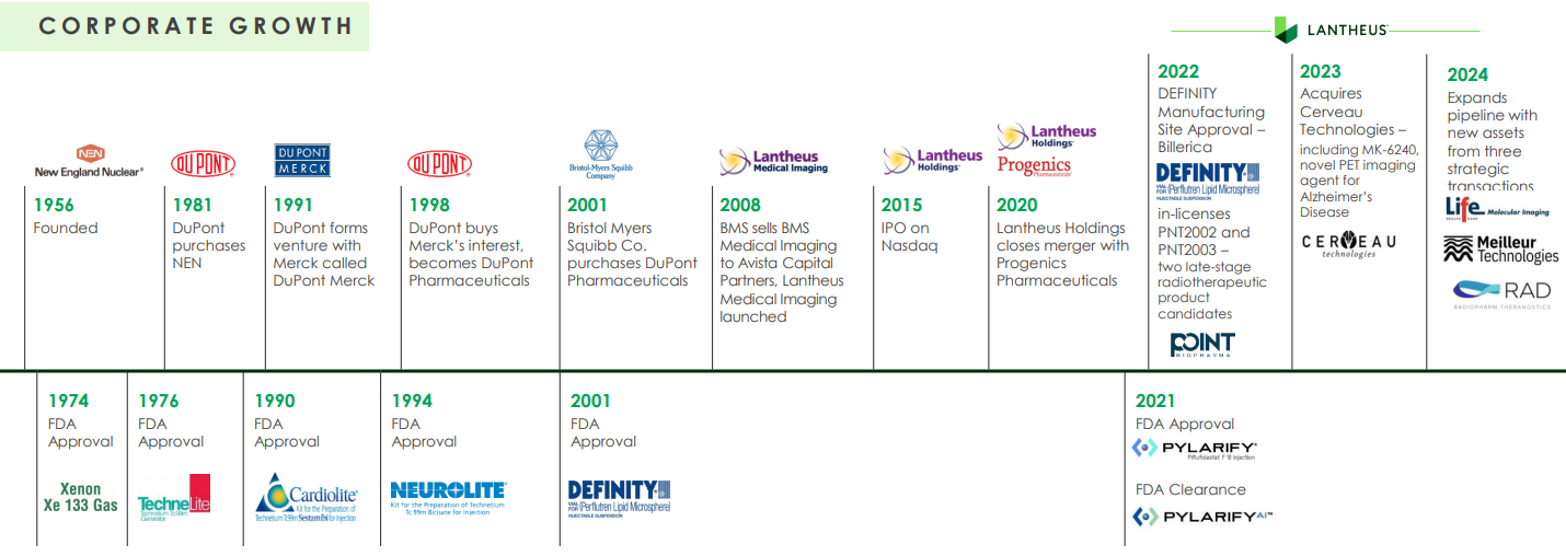LNTH corporate history