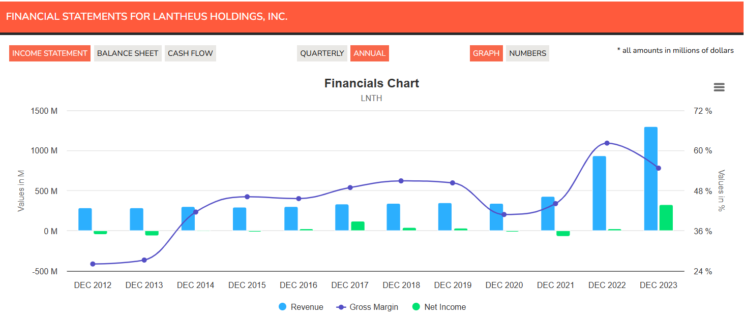 LNTH financial statement