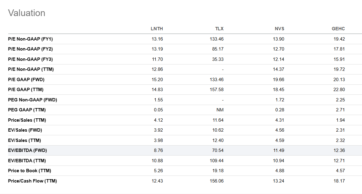LNTH peer valuation