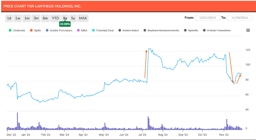 LNTH price chart