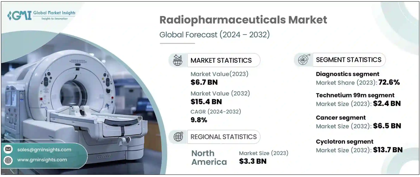 radiopharma market trend