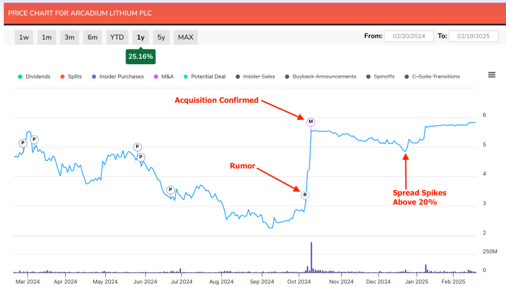 Arcadium Lithium One Year Price Chart