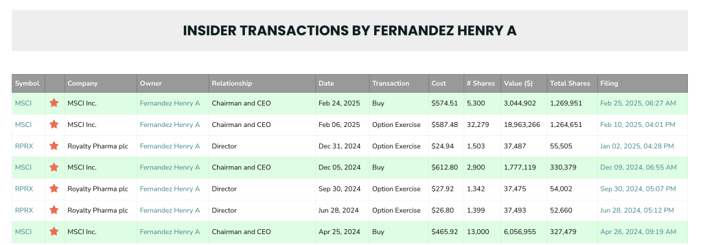 Recent insider transactions by Henry Fernandez