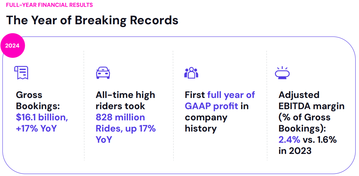 Lyft Full year results