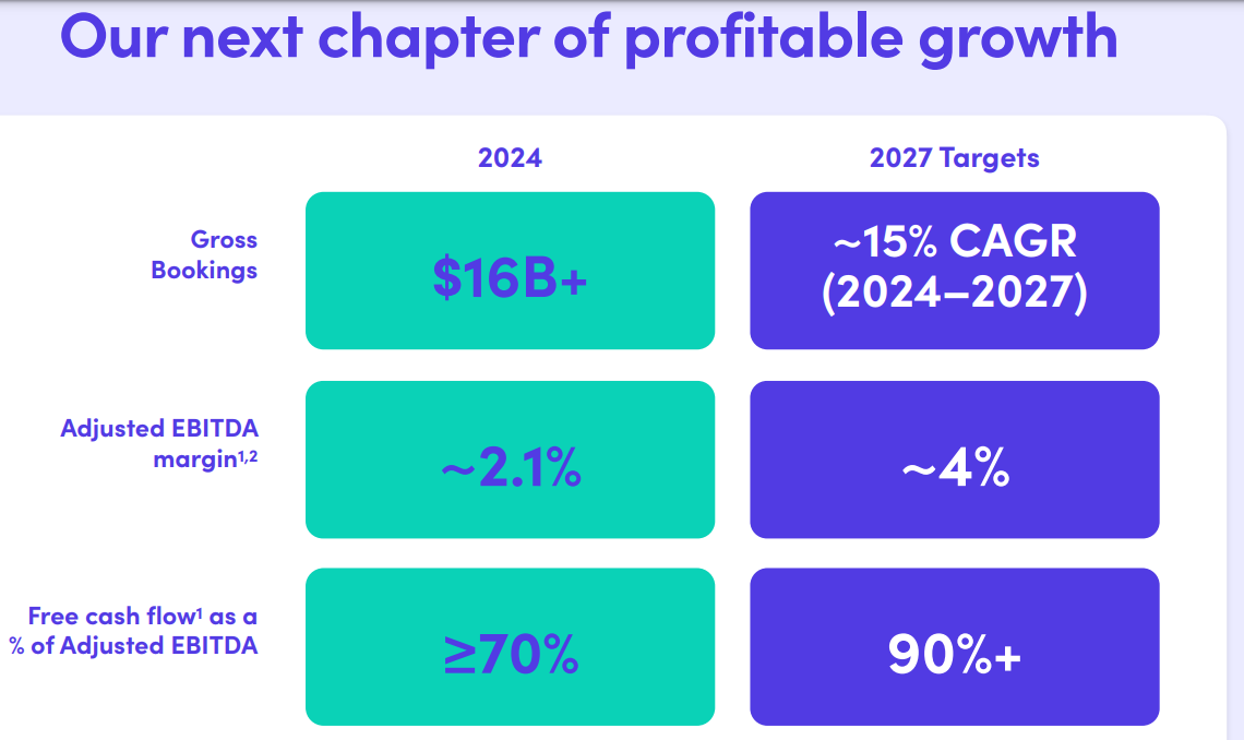 Lyft Investor day 2027 targets