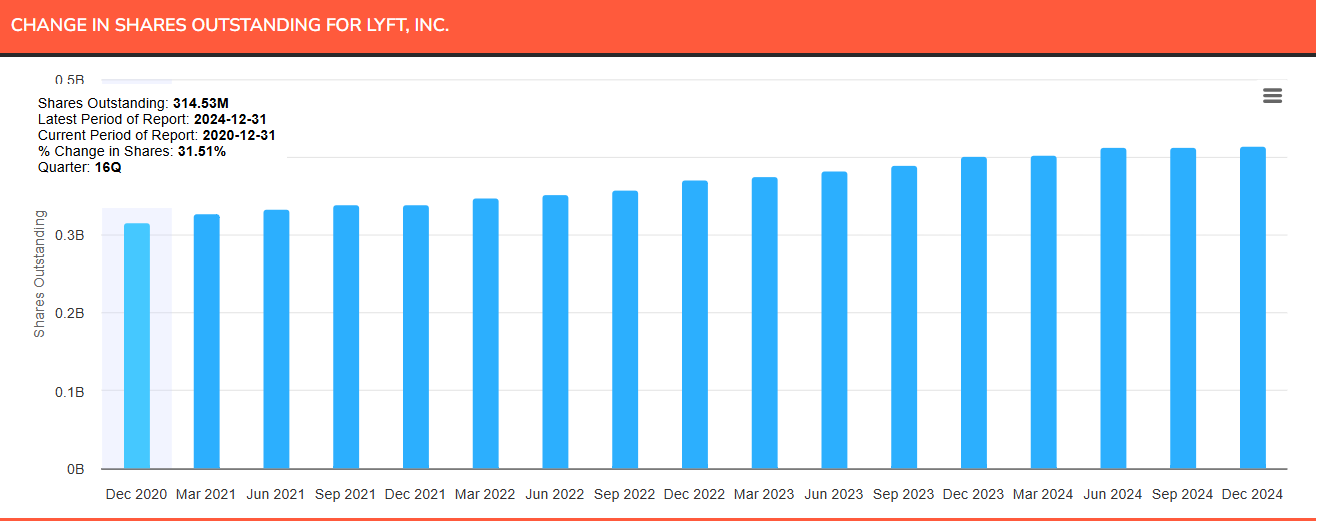Lyft change in shares outstanding