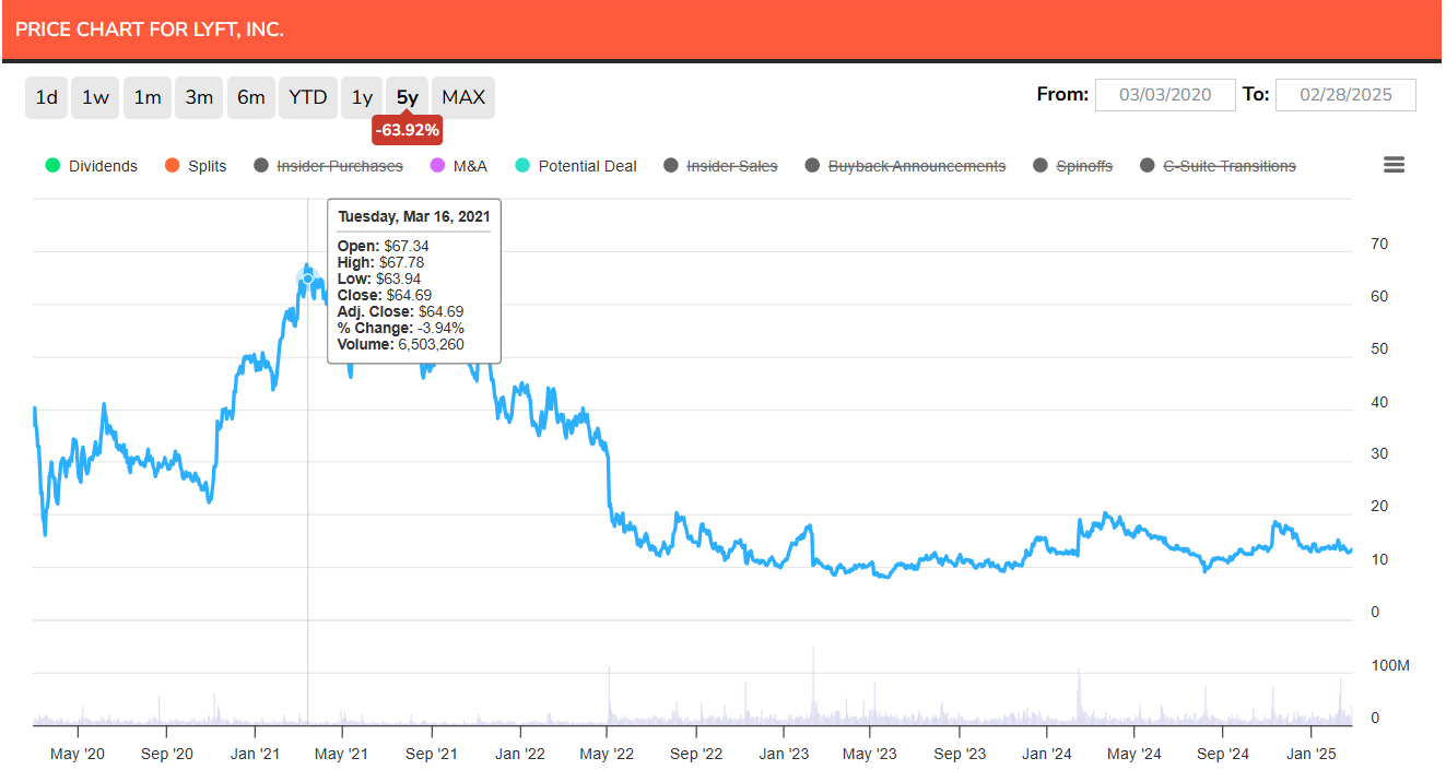 Lyft price chart