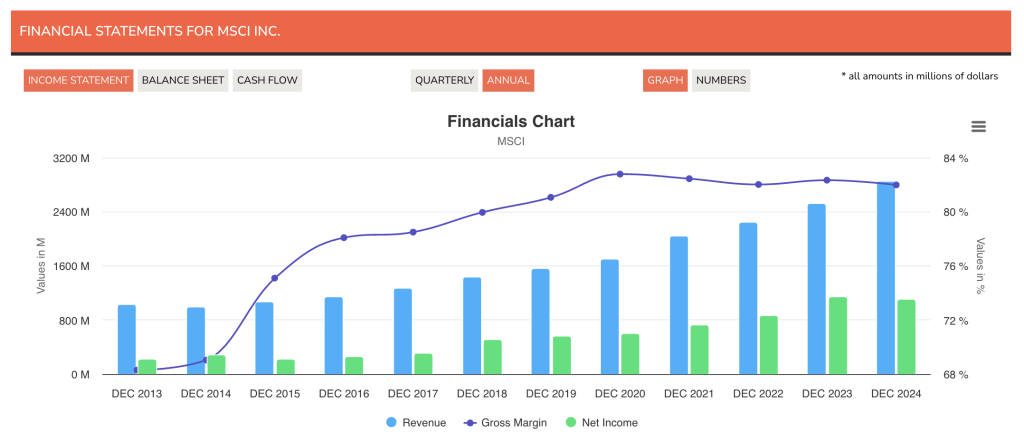 A visual representation of MSCI's income statement.