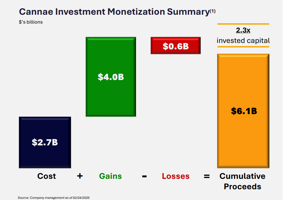CNNE- Investment monetization summary