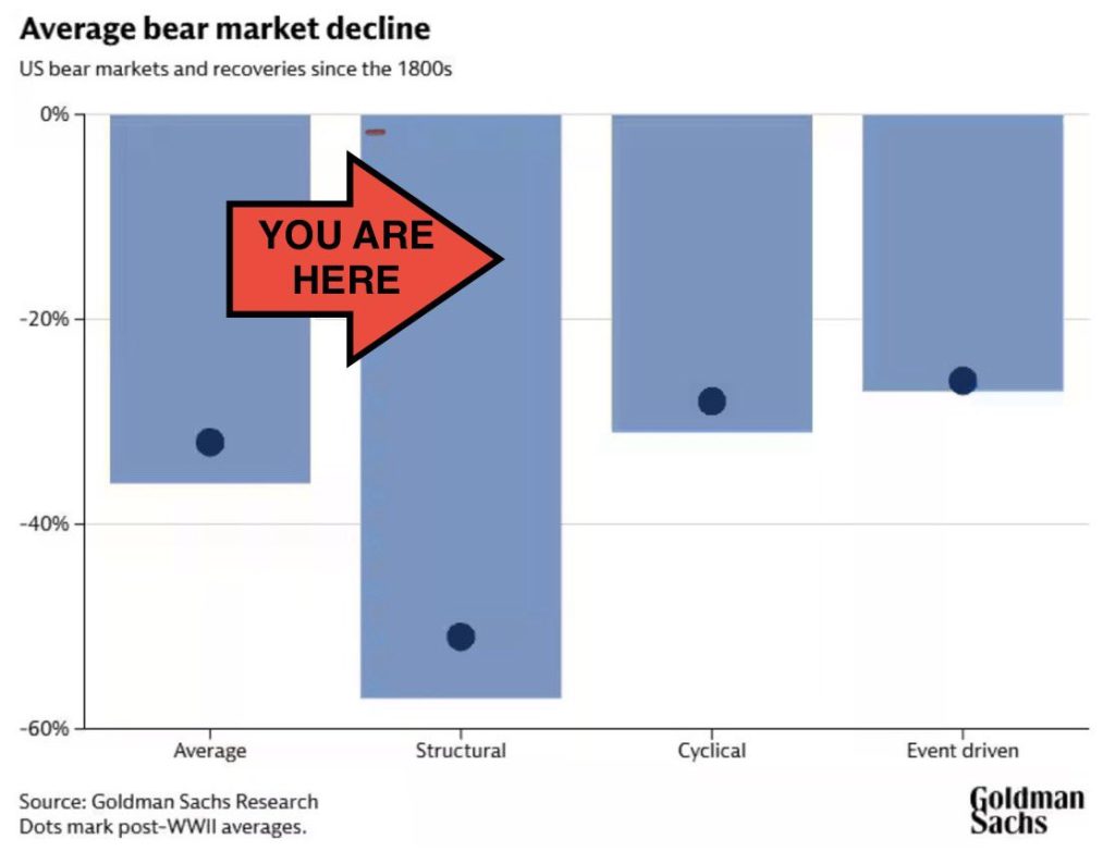 Goldman Sachs Average Bear Market
