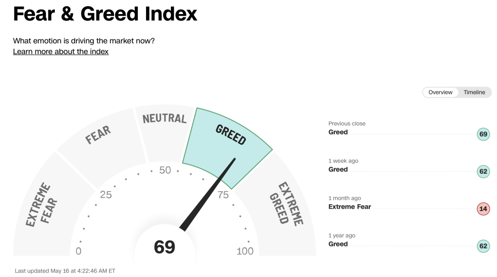 CNN Fear and Greed Index May 16 2025