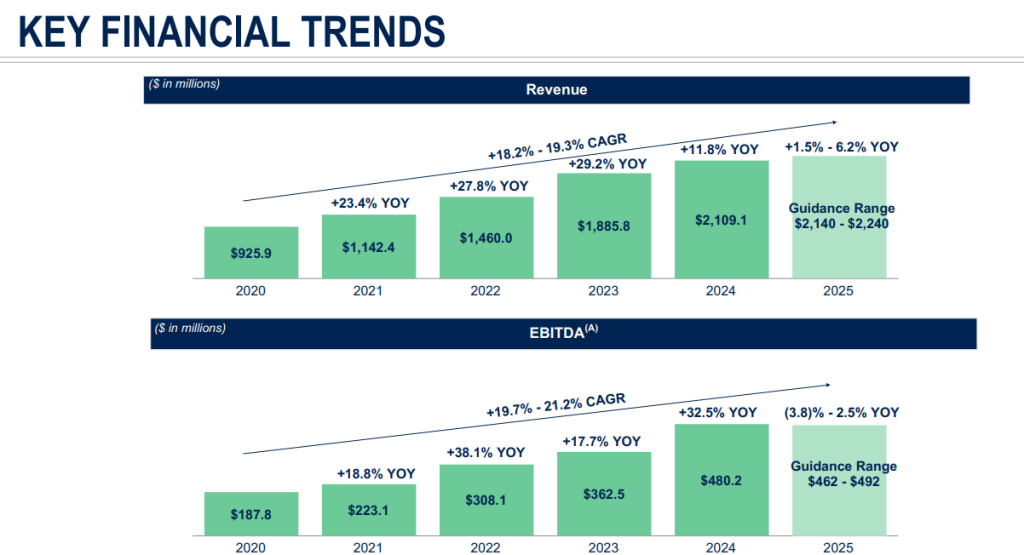 MEDP Financial trends CAGR