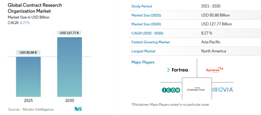 MEDP - Global CRO Market