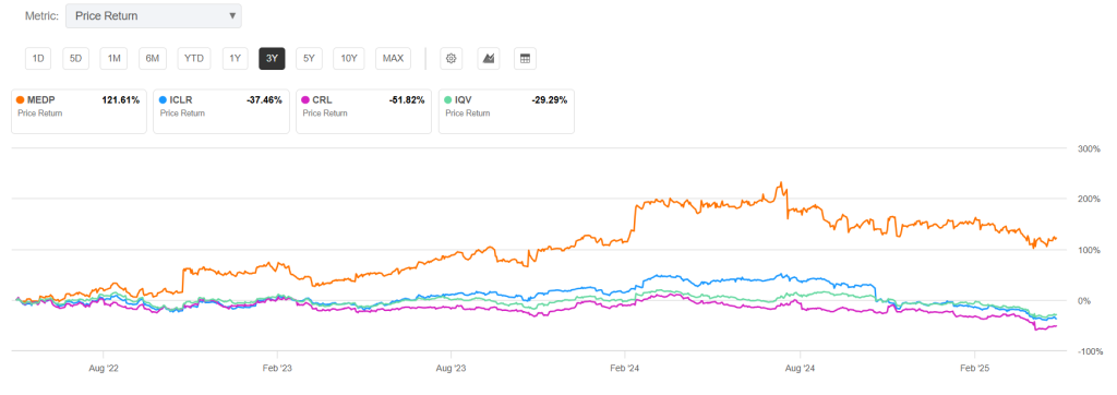 MEDP - Price return vs peers 3yr