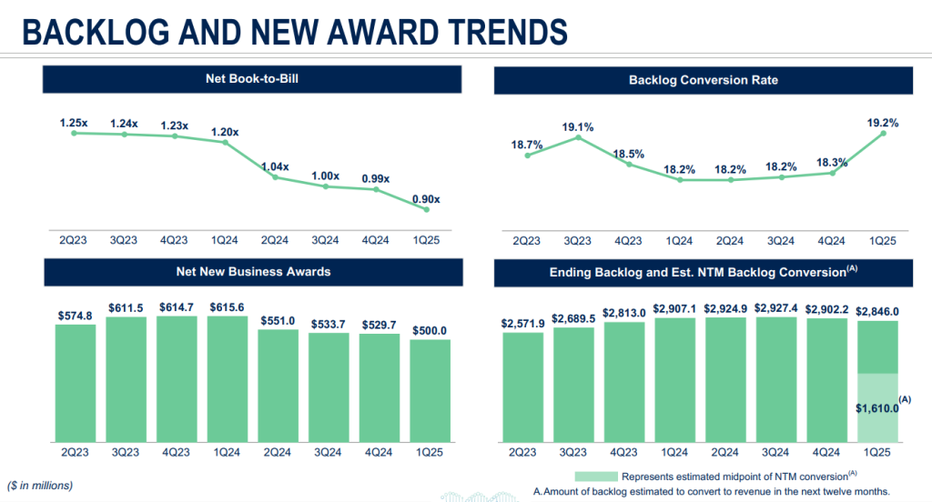 MEDP backlog and net award trends