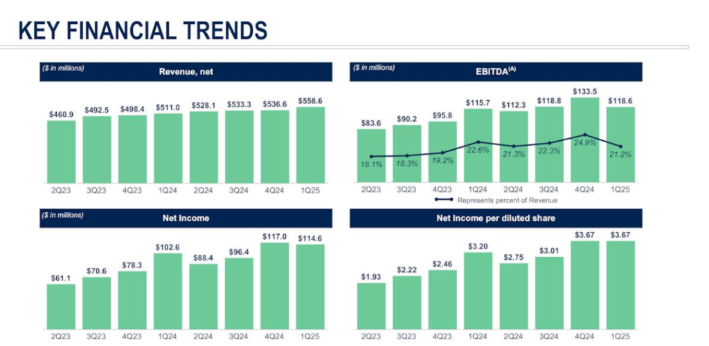 MEDP - financial trends