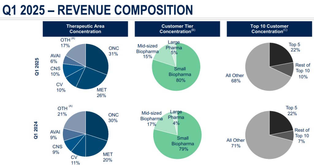 MEDP reveneue composition