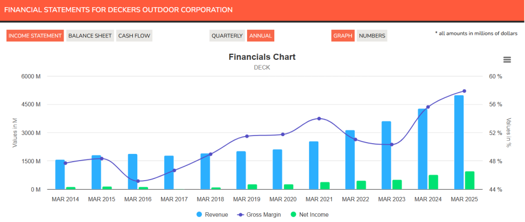 DECK Income statement