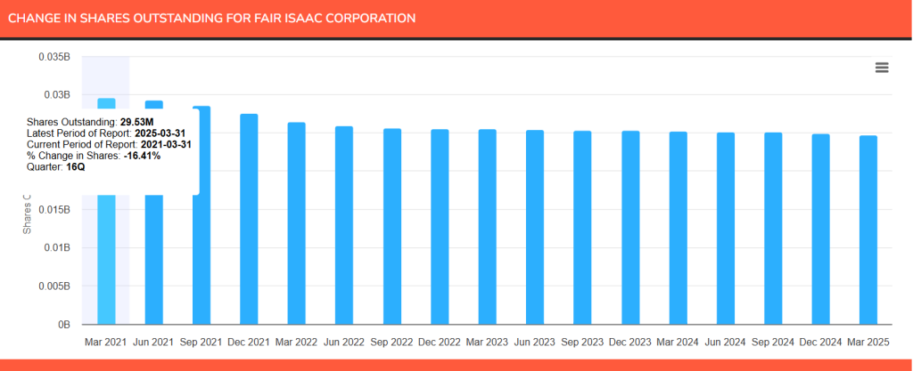 FICO change in shares outstanding