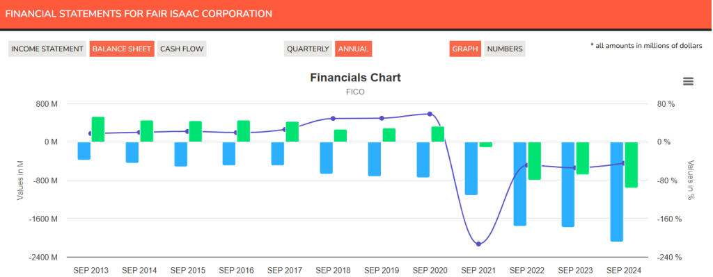 FICO net debt