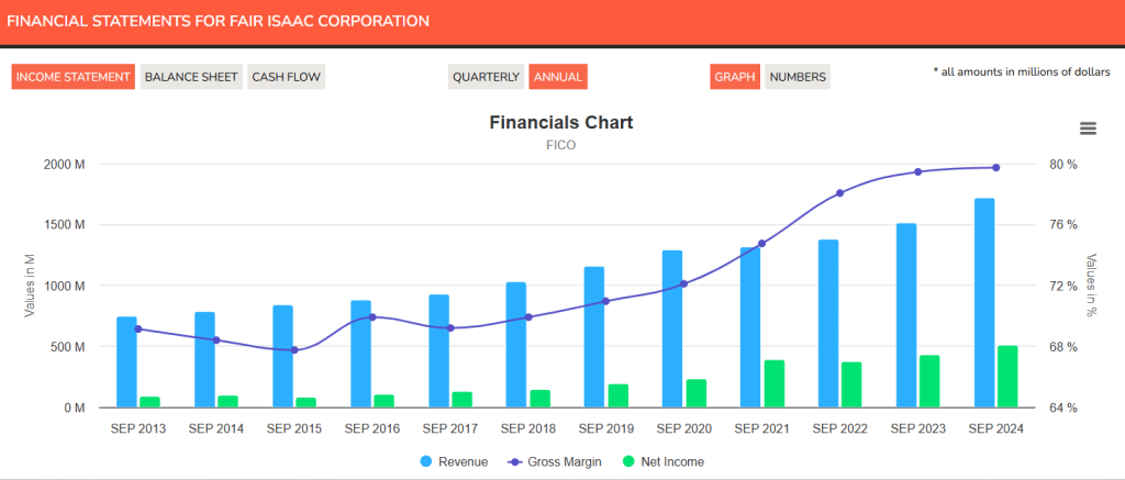 FICO revenue and net income trend