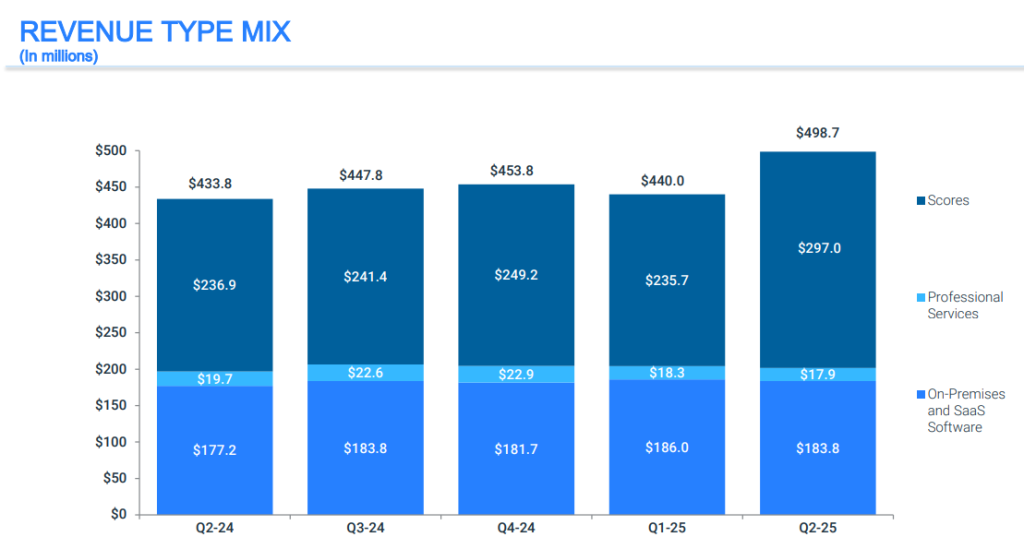 FICO revenue type mix