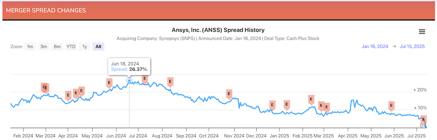 Ansys Synopsys Spread History Chart
