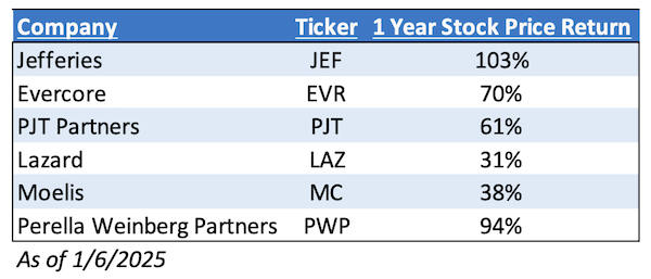 Boutique Investment Banks 2024 Performance