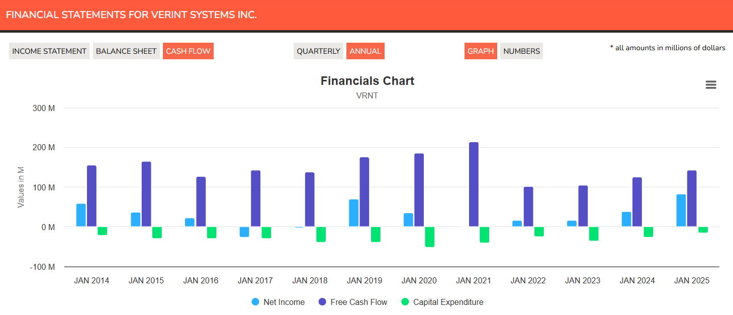 Verint - Cash Flow