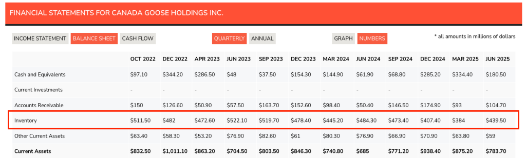Canada Goose Balance Sheet