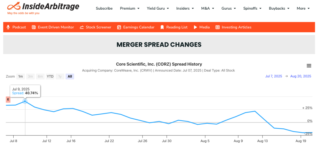 Core Scientific and CoreWeave Spread History Chart
