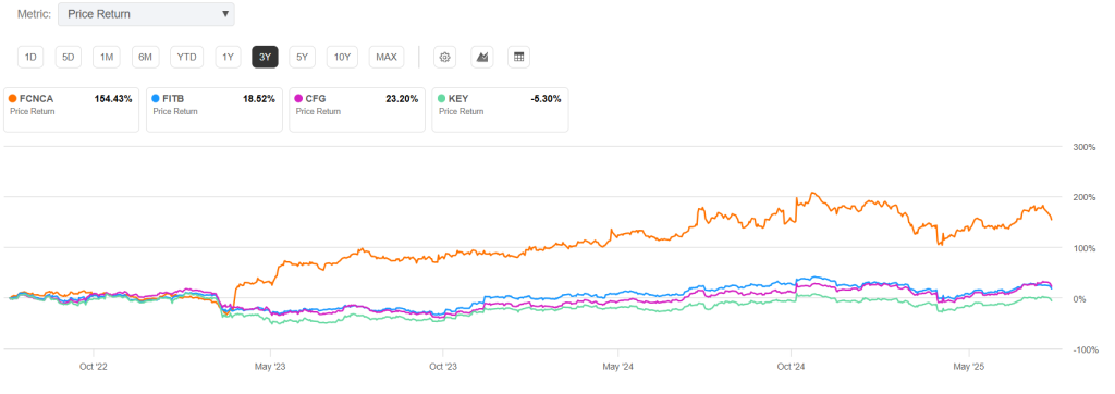 FCNCA 3 yr price return Vs peers