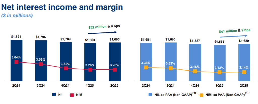 FCNCA net interest income and margin