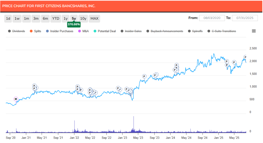 FCNCA price chart with insider purchases
