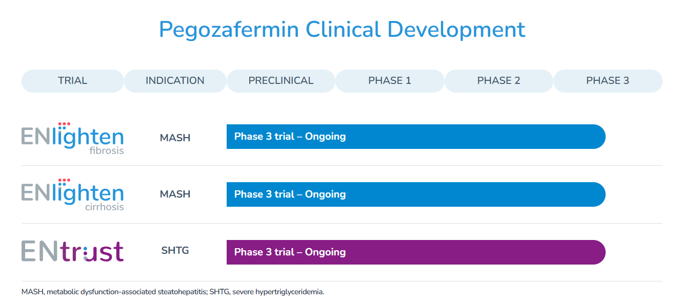 89bio Pegozafermin Clinical Development