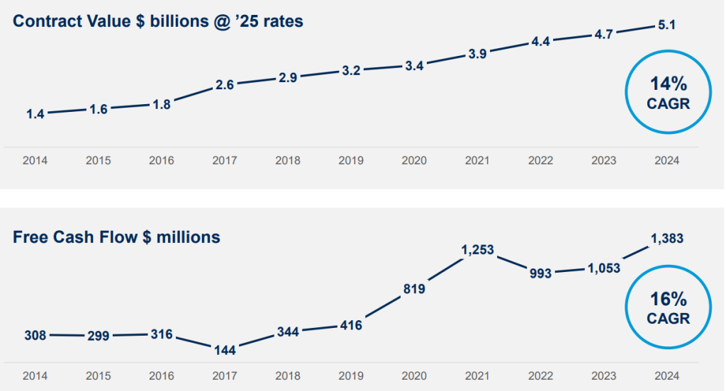 IT CV and FCF 10 yr CAGR