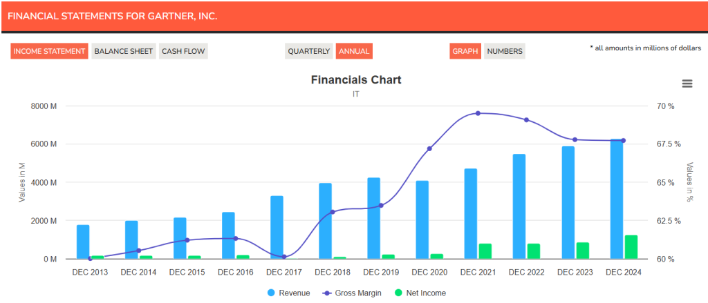 IT Income statement