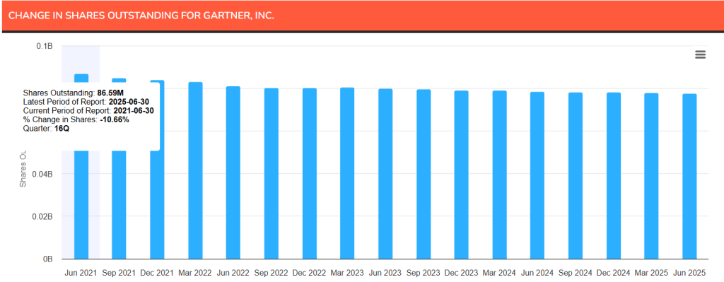 IT change in shares outstanding