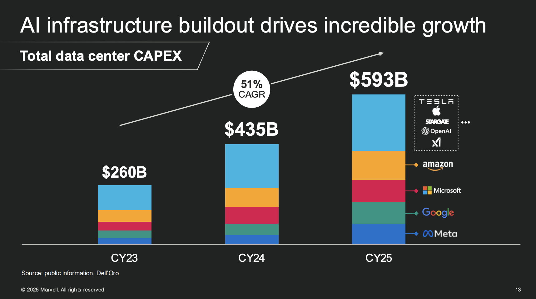 Projected increases in data center capex
