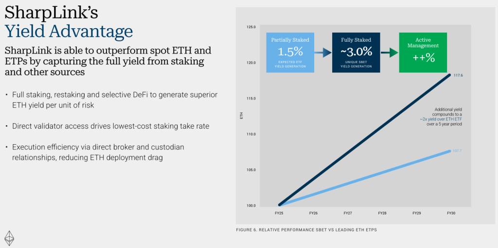 SBET yield advantage