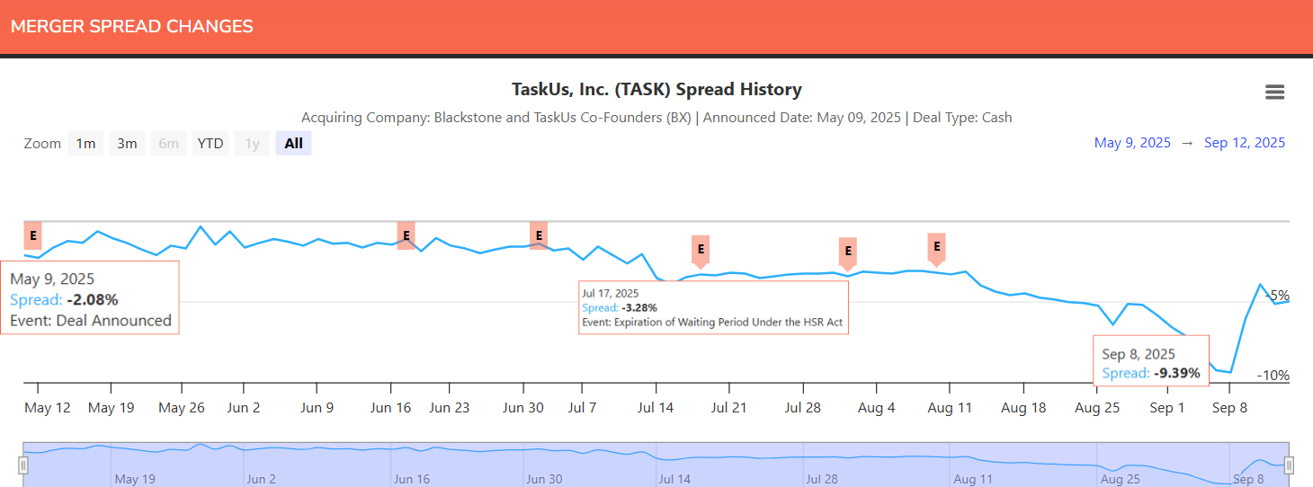 TaskUs Merger Spread Changes