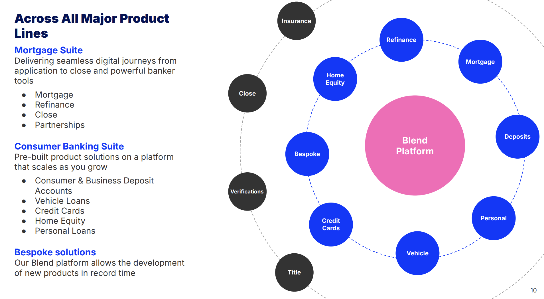 Blend Labs Platform Overview
