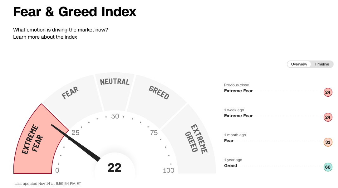 CNN Fear and Green Index Nov 15, 2025